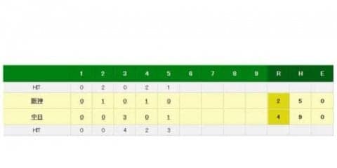阪神・岩貞が5回途中9安打4失点で降板　3回一挙3失点で逆転許す