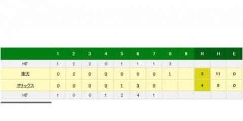 オリ金子5回2失点で降板　6四球108球に反省「いいリズムで投げることが…」