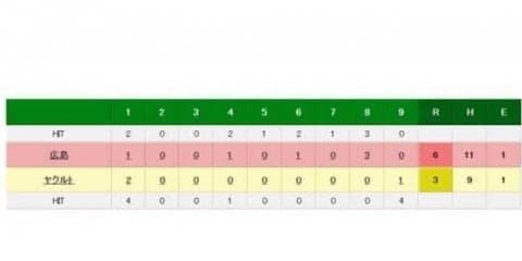 広島、ヤクルトとの首位攻防戦で逆転勝ち！　貯金17、ゲーム差9.5と独走態勢