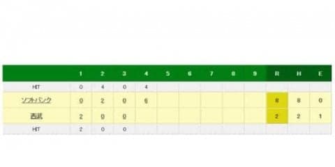西武高木勇が4回途中8失点KO　4回に一挙6点を失い無念の降板