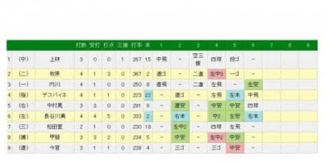 ソフトバンク長谷川が“サイクル越え”　2ラン、二塁打、単打、3ランの大暴れ