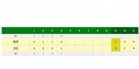 中日高橋が2打席連続アーチで松坂援護！　2回5号3ラン、4回6号ソロ