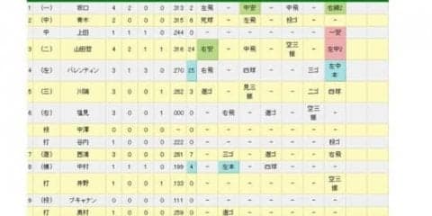 ヤクルト山田哲が球団新記録の10試合連続打点！　第4打席で左中間へ適時二塁打