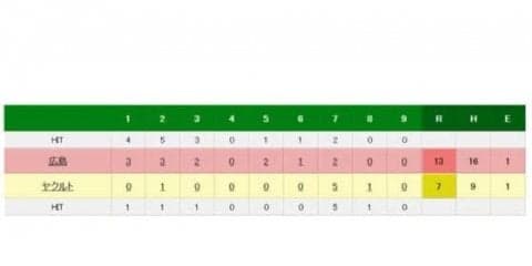 広島、6本塁打含む計16安打13得点で圧勝！　2位とのゲーム差はついに10.5