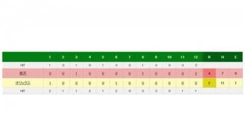 楽天、最下位脱出見えた！　延長戦を制し連勝、5位オリックスと2.5差に縮める