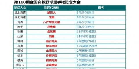 第100回全国高校野球選手権記念大会の出場校　組み合わせ抽選会は8月2日