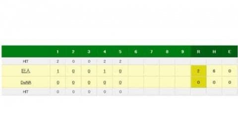 巨人メルセデスが5回までノーヒット投球　デビューから25イニング連続無失点