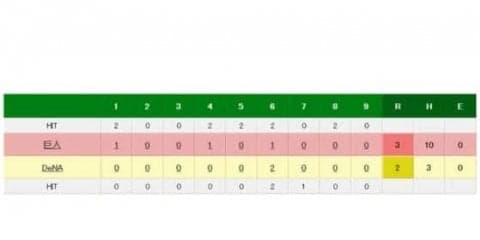 巨人メルセデス、25回連続無失点で途切れるも…2失点で初完投、無傷の3勝目