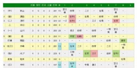 西武森、右すねに自打球を当てて途中交代　病院には行かずアイシング治療