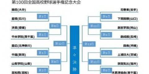 第100回全国高校野球選手権大会組み合わせ表