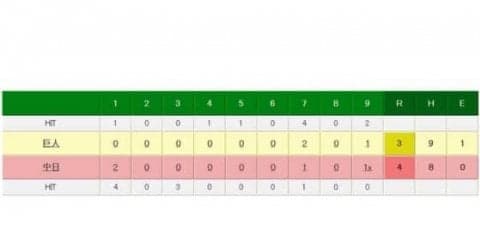 中日サヨナラ押し出しで今季初5連勝、大仕事の岩瀬が今季初勝利　巨人3位後退