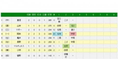 巨人・岡本が4番の仕事で菅野援護！　先制20号2ラン＆勝ち越しの中前適時打