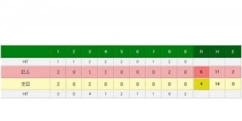 巨人、長野が決勝9号ソロ＆池田プロ初勝利　中日ロドリゲス初失点＆初黒星