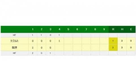 ヤクルト山田哲が12試合連続打点を記録！　4回の第2打席で26号ソロ