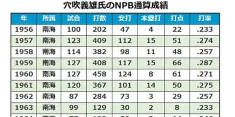 小説「あなた買います」のモデル　元南海監督の穴吹義雄氏死去