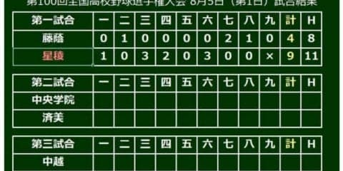 【高校野球】“松井先輩”に勝利届ける！　星稜が開幕戦で11安打9得点の快勝発進