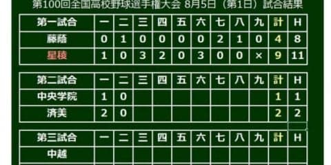【高校野球】中央学院・大谷「4番・右翼」で打者スタート　1打席目で勝ち越し犠飛