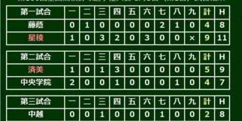【高校野球】慶応がサヨナラ勝ち　中越は山本→山田→山本→山田→山本→山田の継投実らず