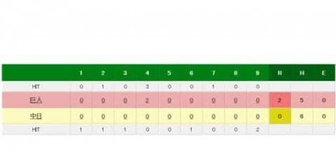 巨人今村プロ初完封！　6安打に封じチームは連勝　中日は好投の山井を援護出来ず