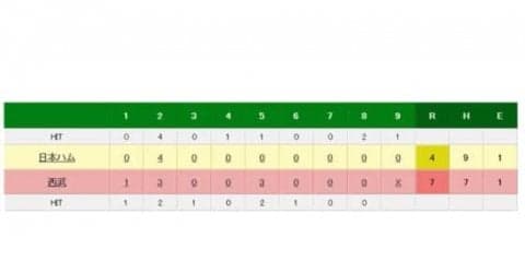 西武がっちり首位固め　外崎決勝3ラン　ハム高梨7失点KOでその差は3.5G差に
