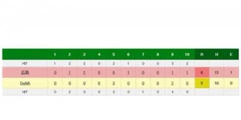 広島、今季最多タイ貯金18　中崎抑え失敗も延長制す　DeNAは最下位脱出失敗