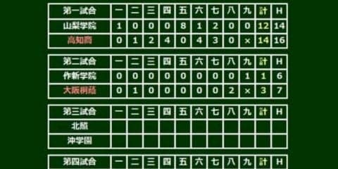 【高校野球】大阪桐蔭が春夏連覇へ好発進！　根尾が先制呼ぶ三塁打、柿木が1失点完投