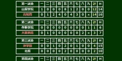 【高校野球】春夏通じて甲子園初出場の沖学園が初勝利！　2回戦で大阪桐蔭と対戦