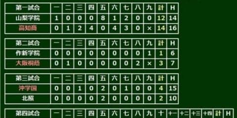 【高校野球】大阪桐蔭が春夏連覇へ初戦突破　佐久長聖は史上初のタイブレークを制す