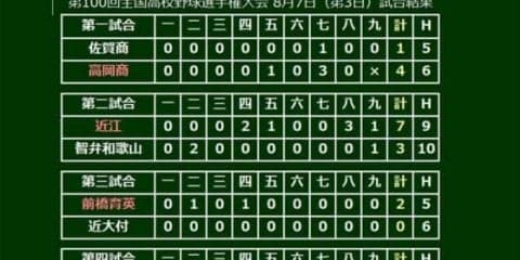 【高校野球】前橋育英、2013年以来の全国制覇へ好発進！　エース恩田が近大付を完封