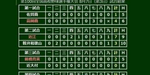 【高校野球】常葉大菊川、二転三転の打撃戦を制す！　最後は足で益田東を揺さぶり決勝点