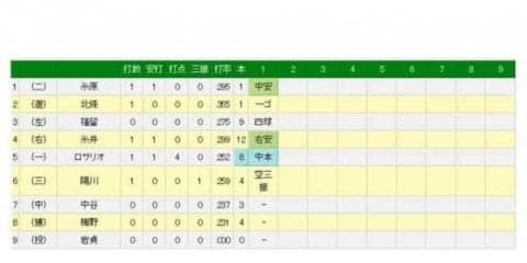 阪神ロサリオ、来日初のグランドスラム　伝統の一戦で初回いきなり内海打ち