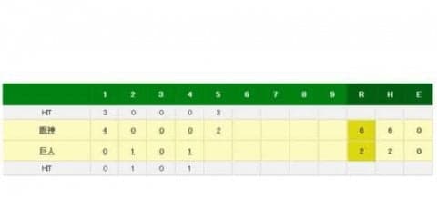 巨人内海が5回もたずにKO　虎ロサリオに満塁弾被弾、6安打6失点