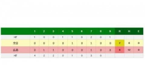 広島、3連勝で今季最多の貯金19！　ジョンソン9勝目　中日はガルシア崩れ3連敗