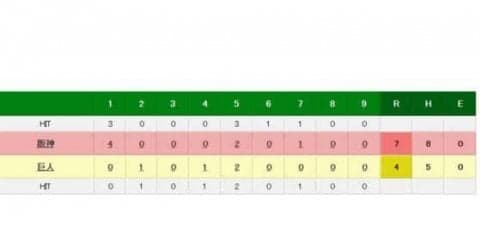 阪神、ロサリオの満塁弾などで3連勝　巨人は連勝止まり広島と10.5ゲーム差に…