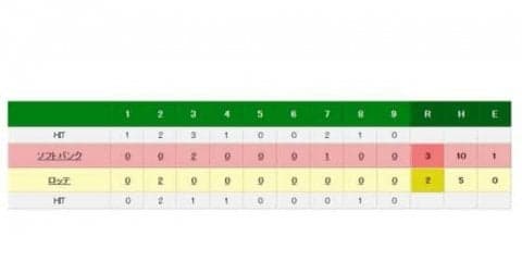 ロッテが4位に転落　井上＆角中の先制アベック弾は不発に…　鷹は3位浮上
