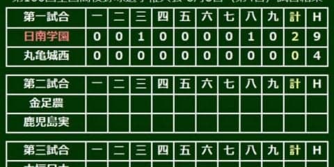【高校野球】日南学園が初戦突破　辰巳が4安打1Kで完封、わずか99球で9回を投げきる