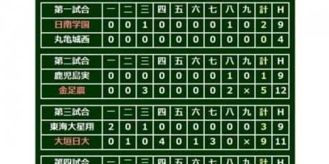 【高校野球】大垣日大、3本塁打で東海大星翔を撃破　堀本が逆転満弾、2年生の小野寺は2発