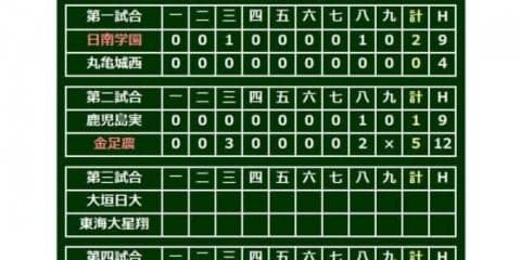 【高校野球】プロ注目の金足農・吉田、圧巻の14K！　鹿児島実下して23年ぶり初戦突破