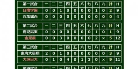 【高校野球】大器が輝いた一日　金足農・吉田が14K、花咲徳栄・野村がソロ弾と本領発揮