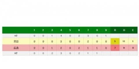 広島4連勝で今季最多の貯金20　會澤が決勝打　中日は投手陣踏ん張れず…