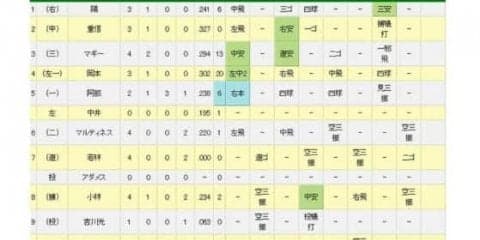 巨人が阪神下す　2か月ぶり先発の阿部が決勝3ラン　虎は才木を打線が見殺し