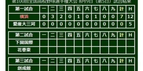 【高校野球】横浜、大技小技を自在に繰り出し快勝　2回戦で昨夏覇者の花咲徳栄と激突