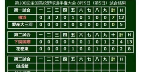 【高校野球】下関国際が悲願の甲子園初勝利！　延長10回の熱戦制す