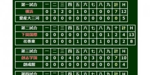 【高校野球】創志学園2年生右腕・西が毎回の16K完封！　打球が飛んだアウトわずか7つ…