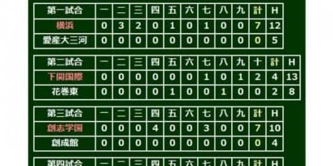 【高校野球】興南、15安打の猛攻で初戦突破　エース左腕・藤木も8回途中1失点の快投