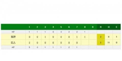 阪神糸井、東京Dで衝撃の特大勝ち越し弾　被弾の巨人澤村は口を真一文字…