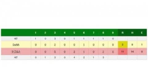 DeNA、ウィーランド大崩れで借金2桁寸前　9回は横浜高OBの3人が凡退…