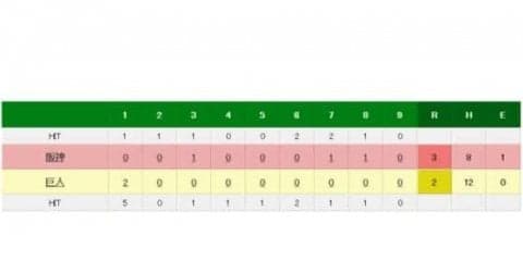 阪神、逆転勝ちで広島のマジック点灯阻止　糸井が澤村から衝撃の超特大決勝弾