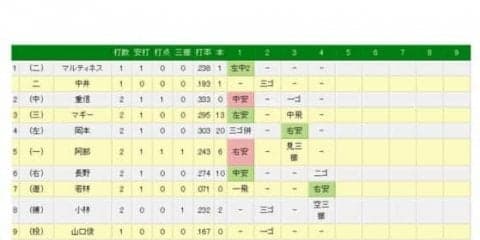 巨人ドラ6位・若林が15打席目でプロ初安打　父は大洋戦士の若林憲一氏