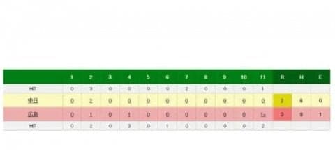 広島菊池サヨナラ打、新井から延長11回劇的勝利　マジック点灯お預けも5連勝